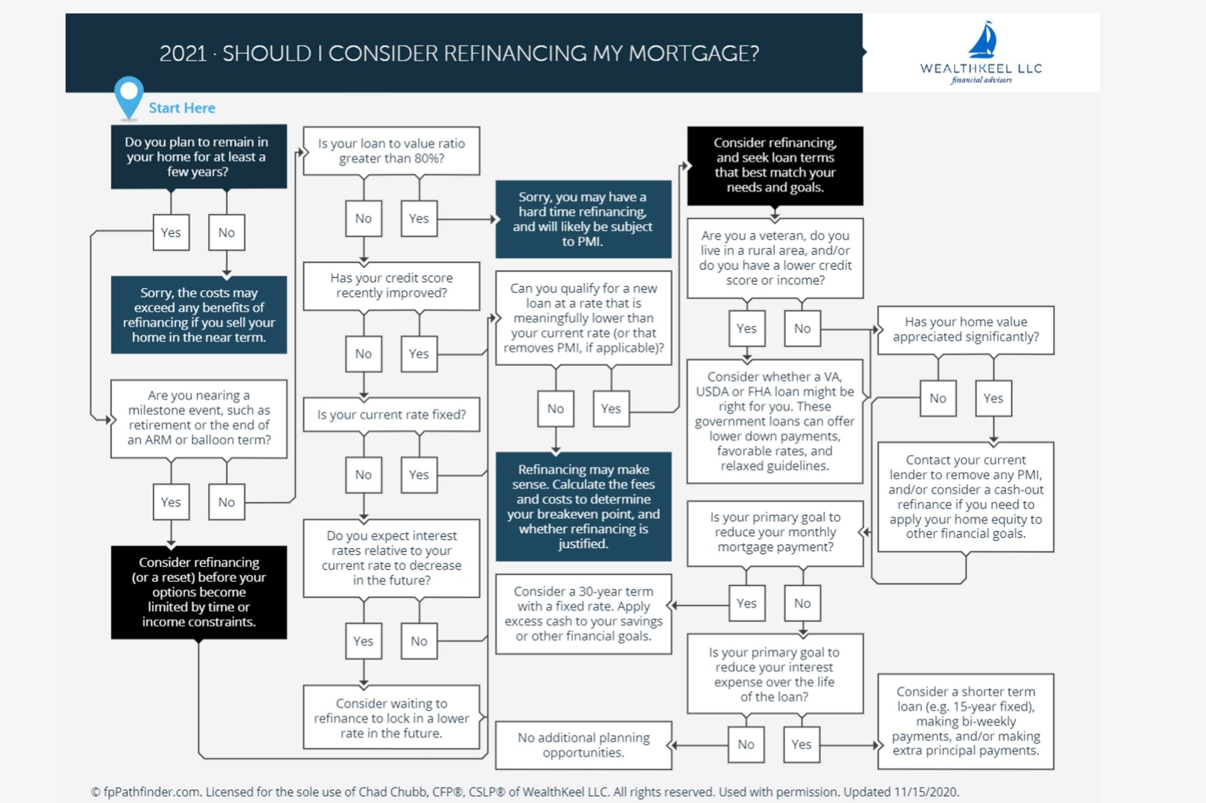 A flow chart outlines the options when considering whether to refinance your mortgage.